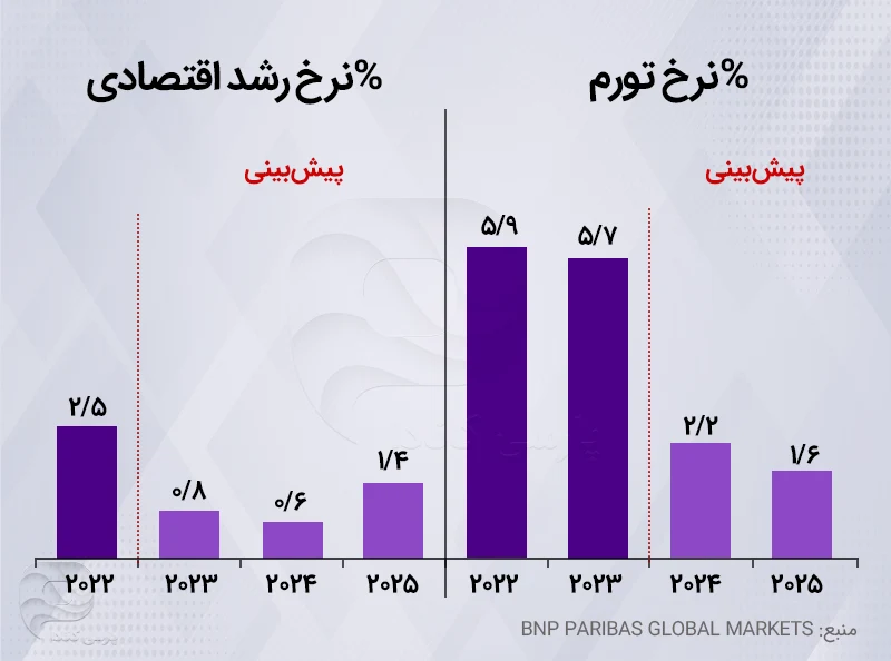 اقتصاد فرانسه در حال رشد و نرخ تورم در حال کاهش است