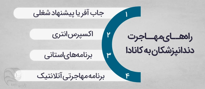 راه های مهاجرت دندانپزشکان به کانادا
