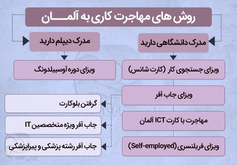 روش های مهاجرت کاری به آلمان