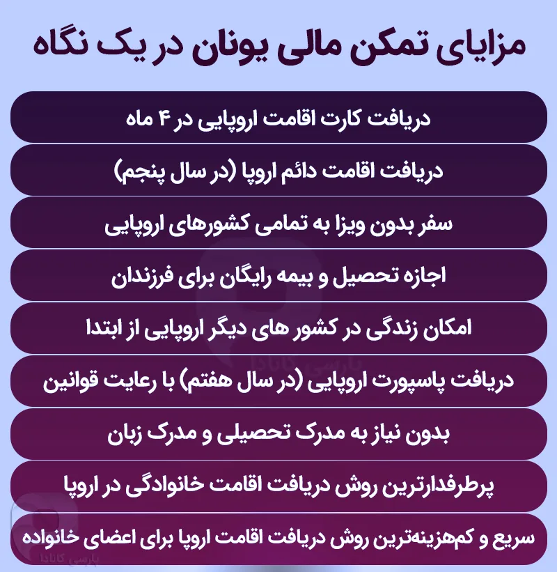با اقامت خود حمایتی یونان می توانید به مزایای زیر دست پیدا کنید: به راحتی ویزای نقاط مختلف جهان از جمله امریکا، کانادا و انگلیس را دریافت کنید از بیمه های درمانی بین المللی بهره مند شوید خیلی سریع اقامت شینگن در اتحادیه اروپا را به دست آورید به هیچ سرمایه گذاری و یا ثبت شرکتی در اتحادیه اروپا نیاز ندارید به راحتی می توانید مجوز اقامت خود را تمدید کنید هیچ شرطی برای حضور در این کشور سر راه شما نمی باشد بعد از دریافت اقامت یونان دیگر لازم نیست ملکی اجاره کنید نیازی به مدرک زبان انگلیسی و یا یونانی ندارید هیچ محدودیت سنی برای استفاده از این روش ندارید از پرداخت مالیات سالانه معاف می شوید به راحتی می توانید در تمامی کشور های حوزه شینگن سفر کنید