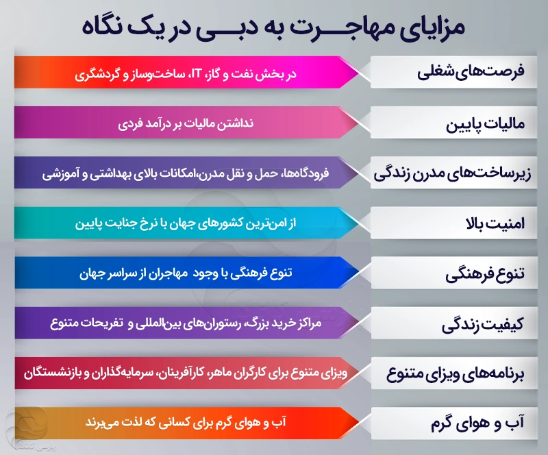 فرصتهای شغلی در بخشهای نفت و گاز، مالی، IT، ساخت و ساز، و گردشگری مالیات پایین: عدم وجود مالیات بر درآمد فردی < پس انداز بخش بیشتری از درآمد زیرساختهای مدرن برای زندگی: فرودگاههای بینالمللی، جادههای عالی، حمل و نقل عمومی مدرن،امکانات بهداشتی و آموزشی با کیفیت امنیت بالا: یکی از امنترین کشورهای جهان با نرخ جرم و جنایت پایین تنوع فرهنگی: وجود مهاجران از سراسر جهان با فرهنگها و دیدگاههای مختلف کیفیت زندگی: مراکز خرید بزرگ و لوکس، رستورانهای بینالمللی و مکانهای تفریحی متنوع برنامههای ویزای متنوع: ویزای متنوع برای کارگران ماهر، کارآفرینان، سرمایهگذاران و بازنشستگان آب و هوای گرم: برای کسانی که از آب و هوای گرم لذت میبرند.