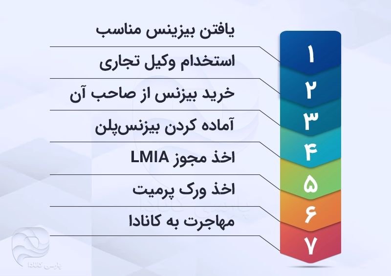 مراحل خرید بیزینس در کانادا