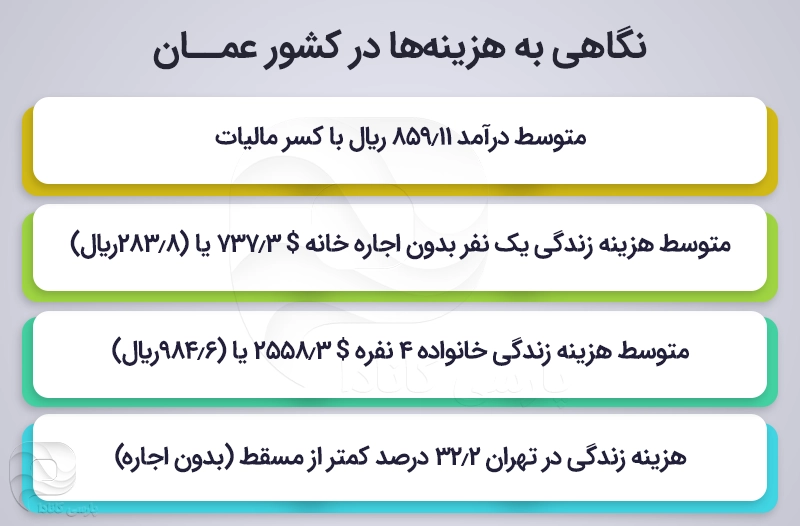 هزینه های زندگی در کشور عمان در یک نگاه