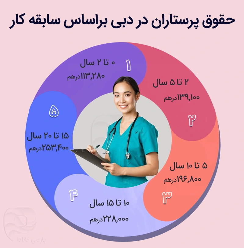حقوق پرستاران براساس سابقه کار در دبی