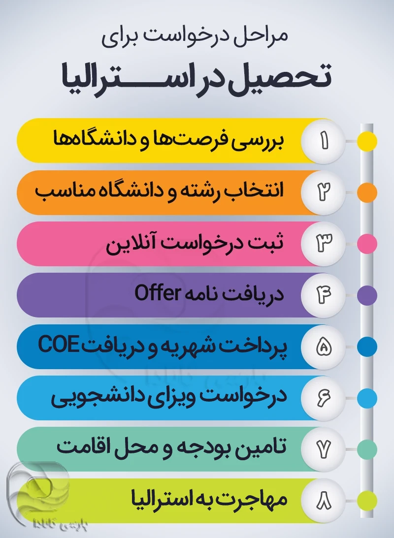 مراحل مهاجرت تحصیلی به استرالیا