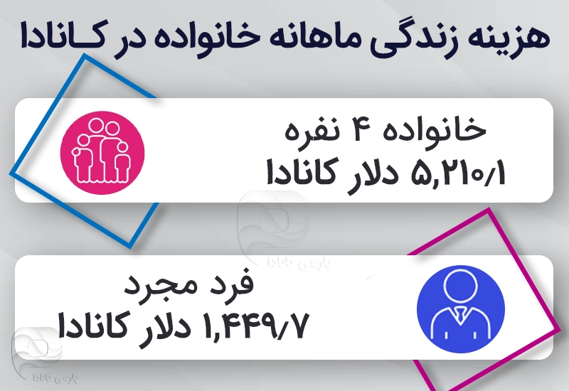 اینفوگرافی هزینه زندگی در کانادا
