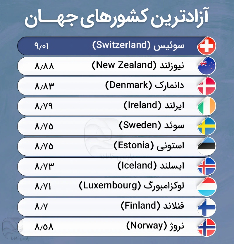 لیست آزادترین کشورهای جهان