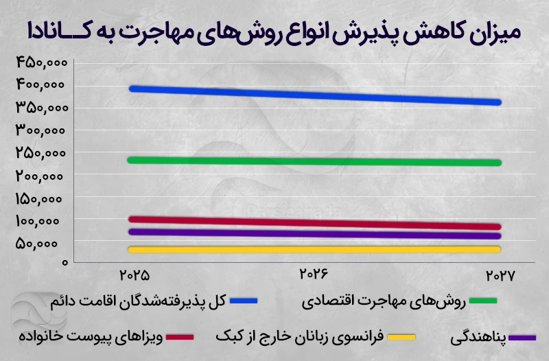 نمودار کاهش جذب پذیرش مهاجرین