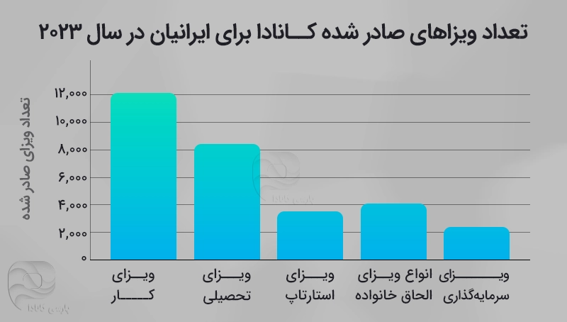 محبوب ترین روشهای مهاجرت به کانادا توسط ایرانیان