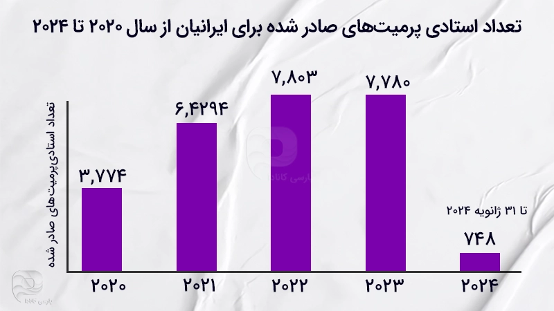 تعداد استادی پرمیت های صادر شده برای ایرانیان