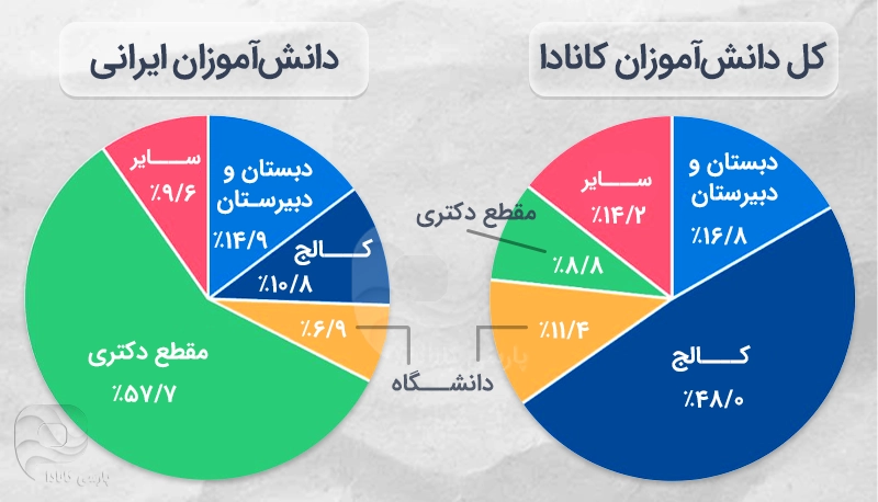 آمار دانشآموزان در استان بریتیش کلمبیا
