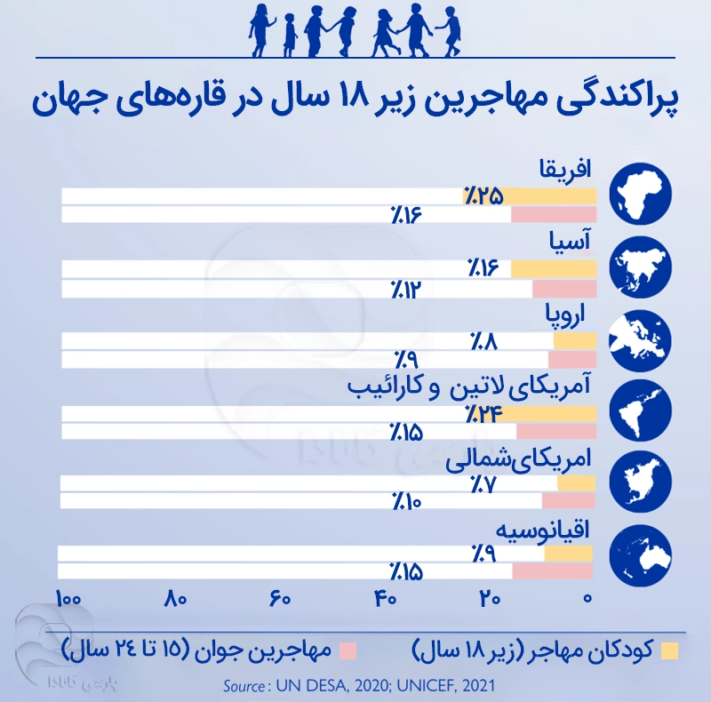 آمار مهاجرین زیر 18 سال