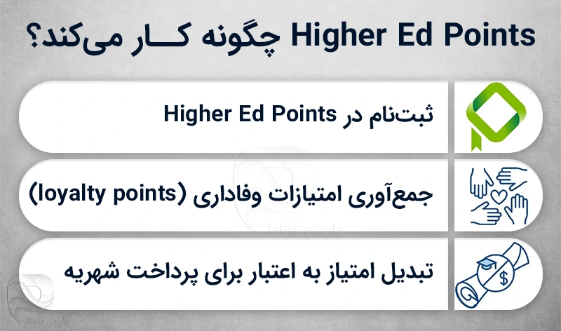 پرداخت شهریه دانشگاه کانادا با روش Higher Ed Points