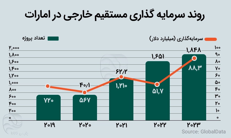 ظرفیت و افزایش سرمایه گذاری در امارات و دبی