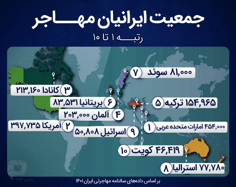نمودار آمر مهاجرت ایرانیان
