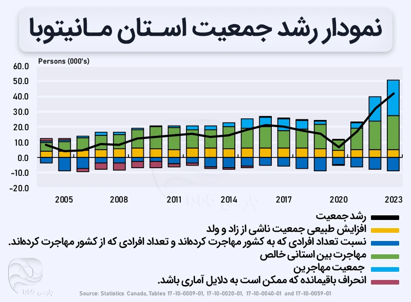 نمودار رشد جمعیتی مانیتوبا