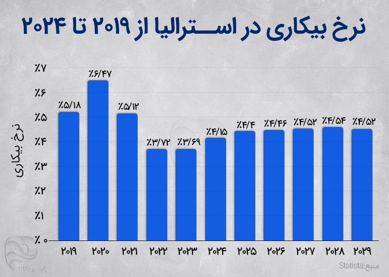 نمودار نرخ بیکاری در استرالیا در سالهای 2019 تا 2024