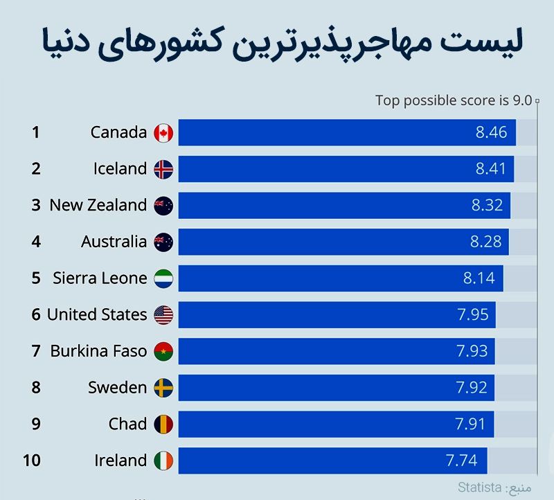 نمودار مهاجرپذیرترین کشورهای جهان