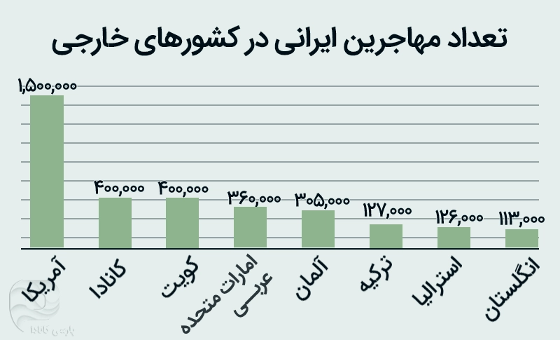 نمودار تعداد مهاجران ایرانی