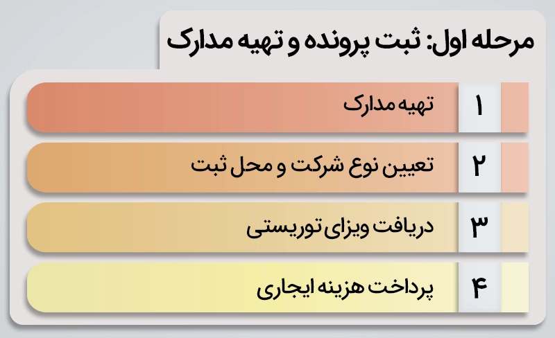 مرحله اول از مراحل ثبت شرکت در امارات: انتخاب نوع شرکت و محل ثبت آن انتخاب نام تجاری تهیه مدارک لازم برای ثبت شرکت