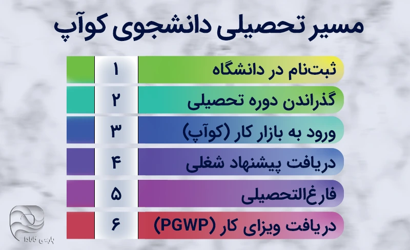 مسیر تحصیلی کوآپ