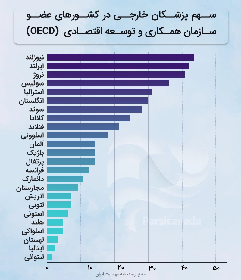 مهاجرت پزشکان