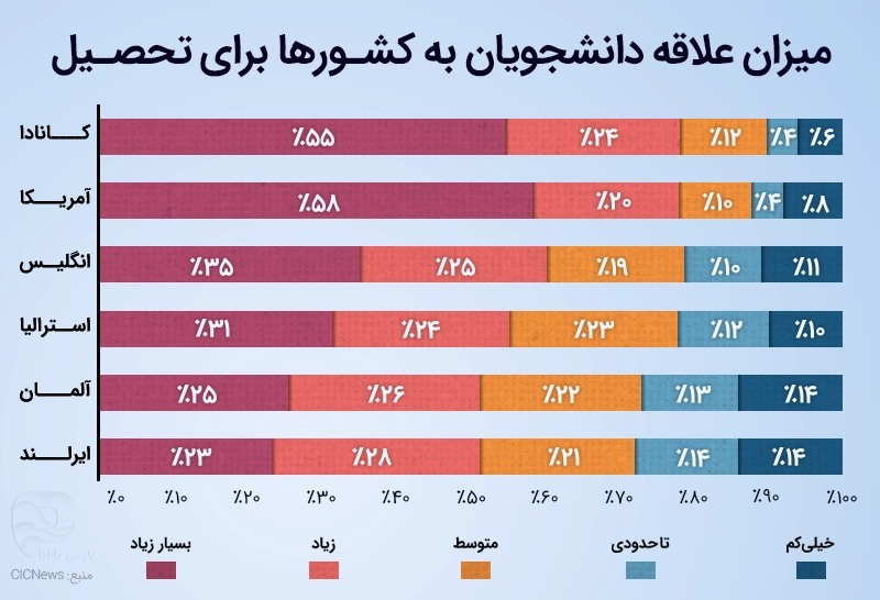 نمودار میزان علاقه دانشجویان به کشورها برای تحصیل