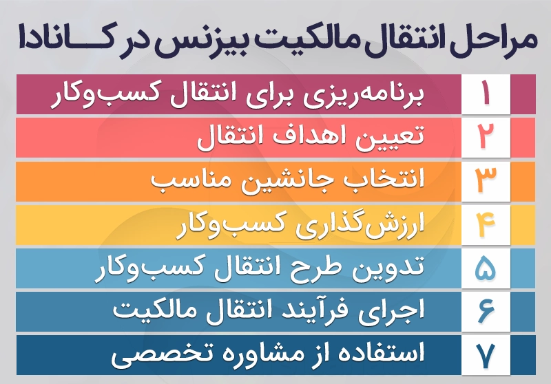نحوه انتقال مالکیت بیزینس در کانادا