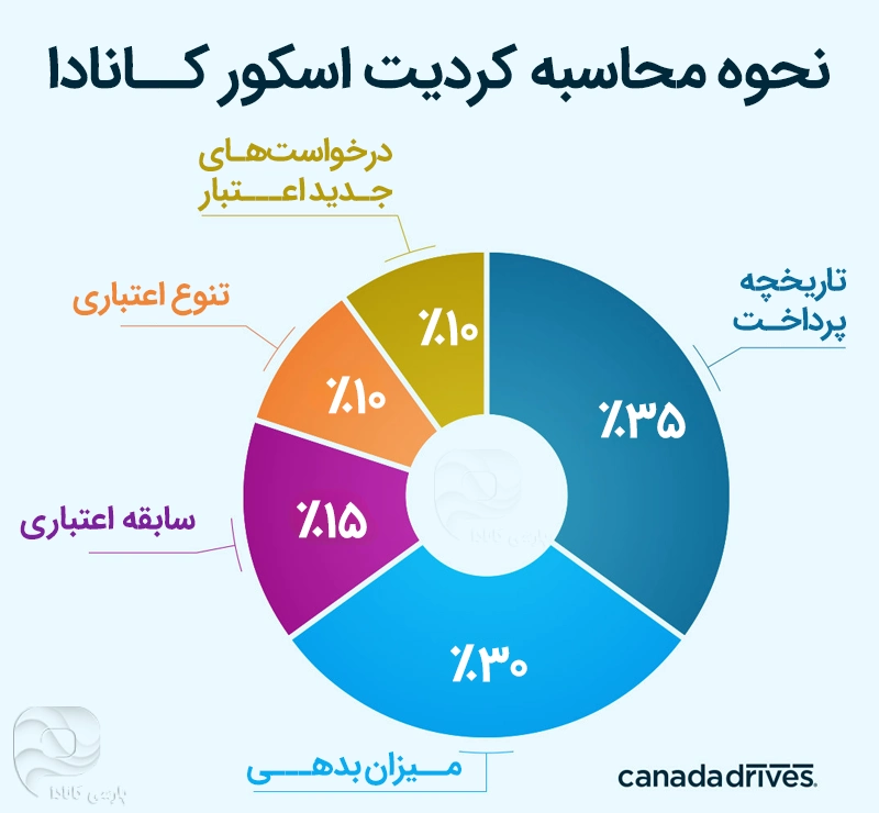 گراف نحوه محاسبه کردیت اسکور در کانادا