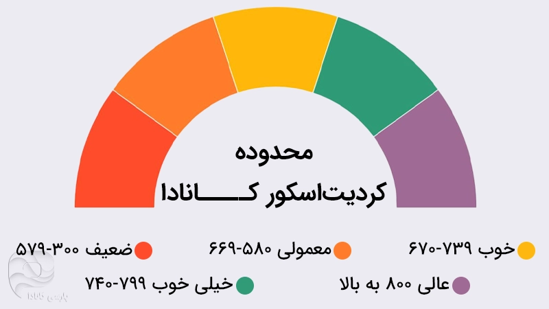 گراف محدوده کردیت اسکور کانادا