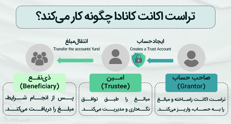 تراست اکانت کانادا