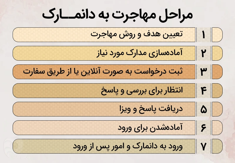 مراحل مهاجرت به دانمارک