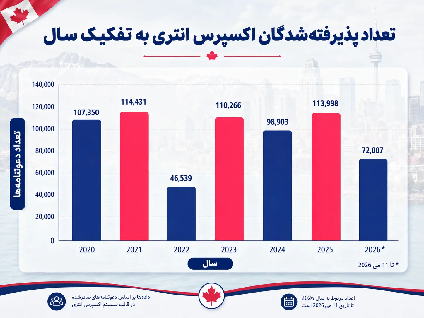 آمار پذیرفته شدگان اکسپرس انتری